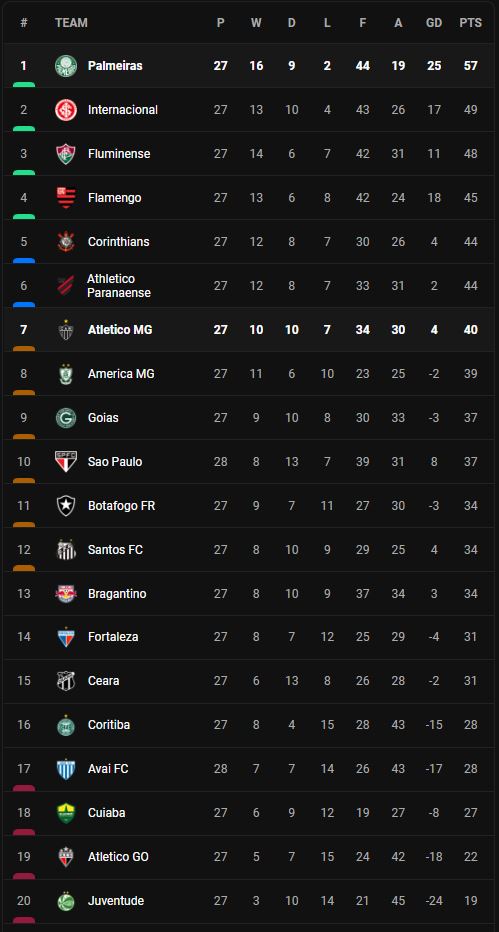 วิเคราะห์บอล [ บราซิล ] แอตฯ มิไนโร่ VS พัลไมรัส Table