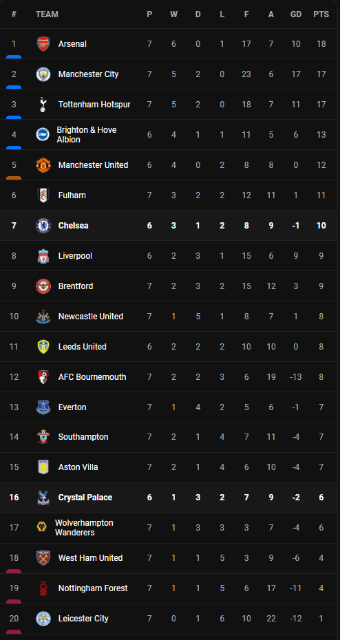 วิเคราะห์บอล [ พรีเมียร์ลีก ] คริสตัล พาเลซ VS เชลซี Table