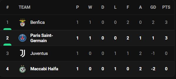 วิเคราะห์บอล [ ยูฟ่า แชมเปี้ยนส์ลีก ] มักคาบี้ ไฮฟา VS เปแอสเช Table