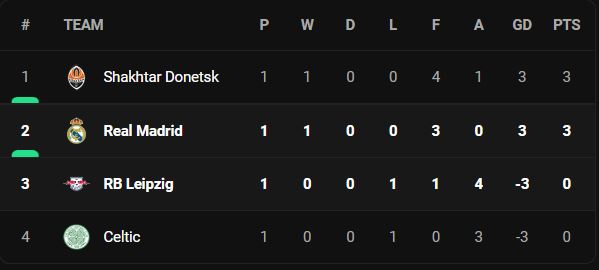 วิเคราะห์บอล [ ยูฟ่า แชมเปี้ยนส์ลีก ] เรอัล มาดริด VS ไลป์ซิก Table