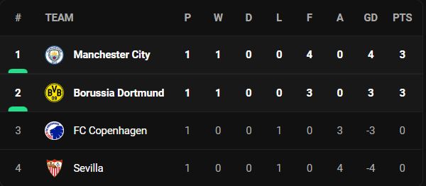 วิเคราะห์บอล [ ยูฟ่า แชมเปี้ยนส์ลีก ] แมนฯซิตี้ VS ดอร์ทมุนด์ Table