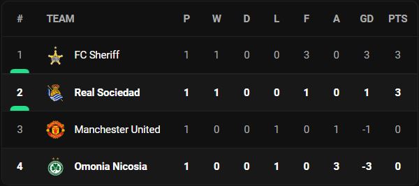 วิเคราะห์บอล [ ยูโรป้าลีก ] เรอัล โซเซียดาด VS โอโมเนีย นิโคเซีย Table