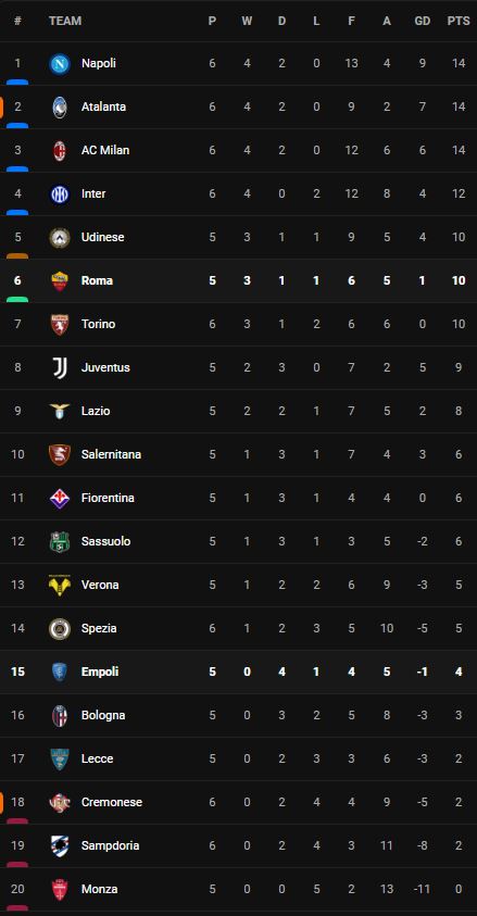 วิเคราะห์บอล [ เซเรีย อา ] เอ็มโปลี VS โรม่า Table