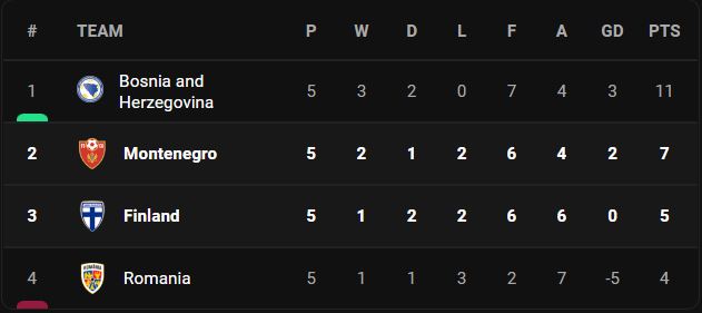 วิเคราะห์บอล [ เนชั่นส์ลีก ] มอนเตเนโกร VS ฟินแลนด์ Table