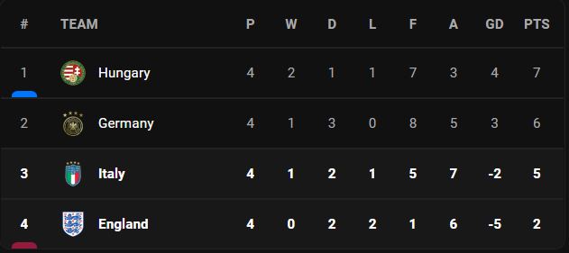 วิเคราะห์บอล [ เนชั่นส์ลีก ] อิตาลี VS อังกฤษ Table