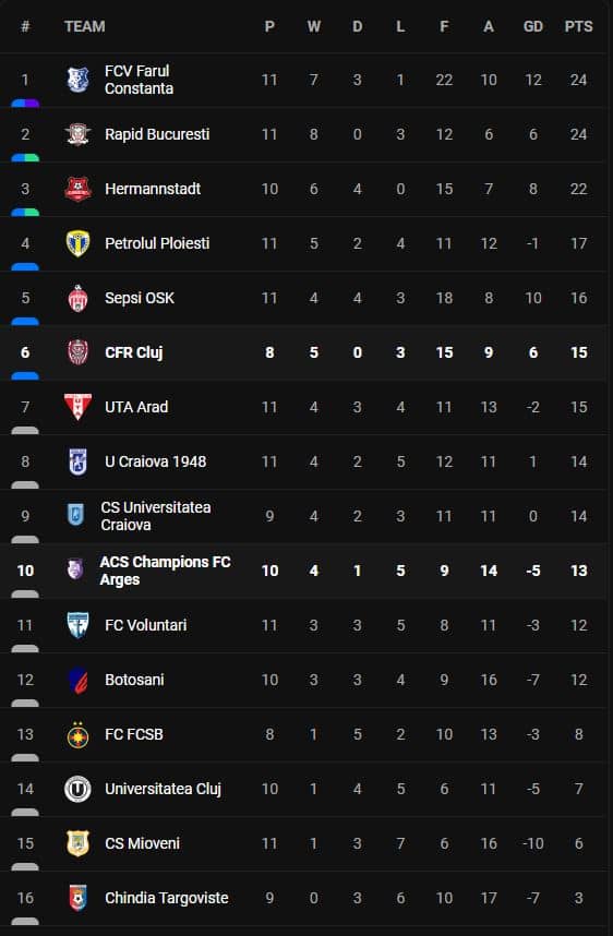 วิเคราะห์บอล [ โรมาเนีย ] อาร์เกส VS ซีเอฟอาร์ คลูจ Table