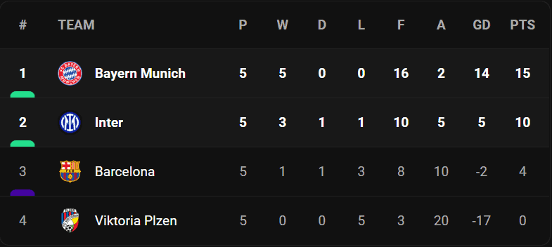 วิเคราะห์บอล [ ยูฟ่า แชมเปี้ยนส์ลีก ] บาเยิร์น VS อินเตอร์ฯ Table