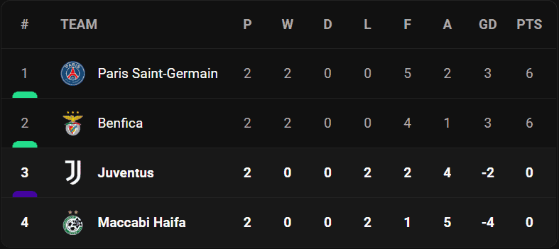วิเคราะห์บอล [ ยูฟ่า แชมเปี้ยนส์ลีก ] ยูเวนตุส VS มัคคาบี้ ไฮฟา Table