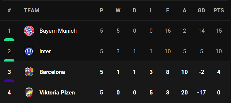 วิเคราะห์บอล [ ยูฟ่า แชมเปี้ยนส์ลีก ] วิคตอเรีย เพิลเซ่น VS บาร์เซโลน่า Table