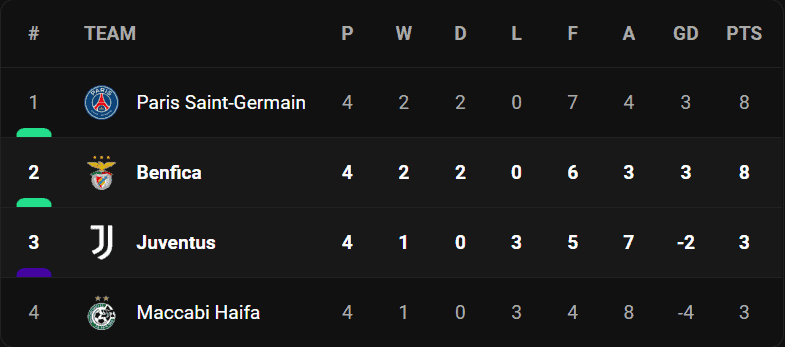 วิเคราะห์บอล [ ยูฟ่า แชมเปี้ยนส์ลีก ] เบนฟิก้า VS ยูเวนตุส Table