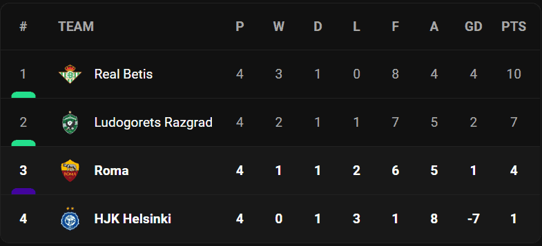 วิเคราะห์บอล [ ยูโรป้าลีก ] เอชเจเค เฮลซิงกิ VS โรม่า Table