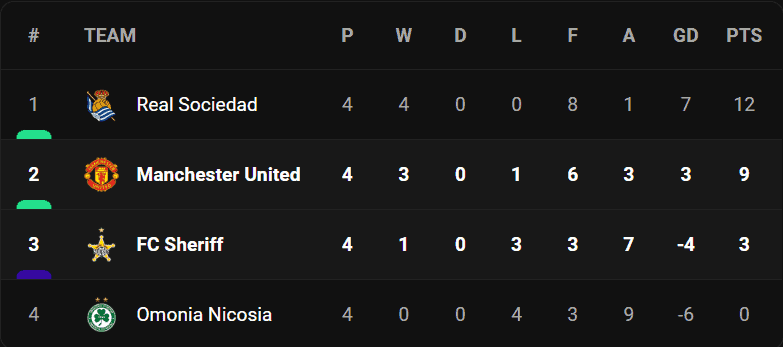 วิเคราะห์บอล [ ยูโรป้าลีก ] แมนฯยู VS เชริฟฟ์ Table