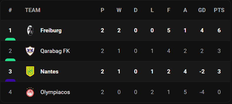 วิเคราะห์บอล [ ยูโรป้าลีก ] ไฟรบวร์ก VS น็องต์ Table