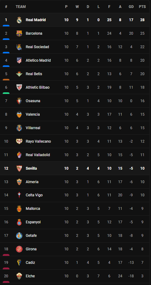 วิเคราะห์บอล [ ลา ลีก้า ] เรอัล มาดริด VS เซบีย่า Table