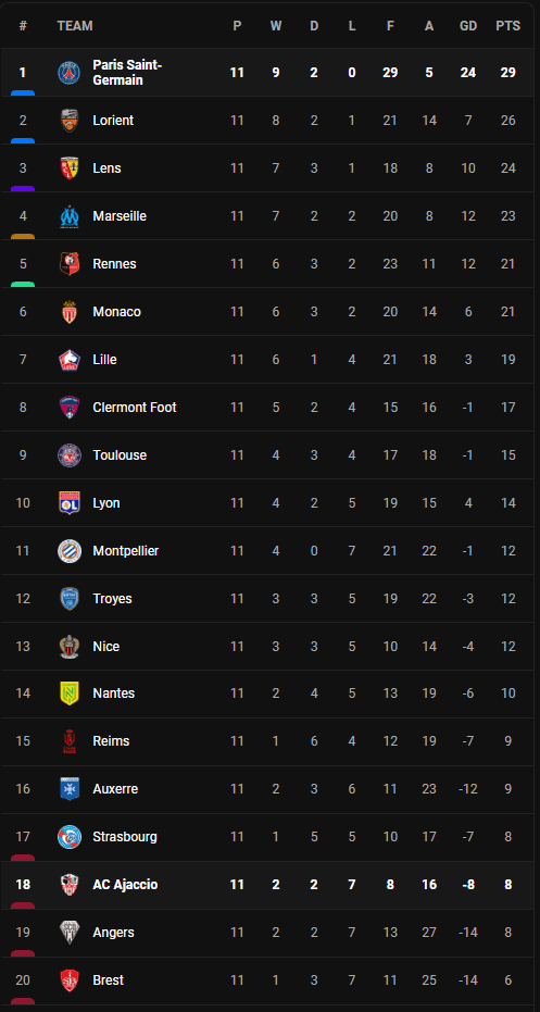 วิเคราะห์บอล [ ลีก เอิง ] อฌักซิโอ้ VS เปแอสเช Table