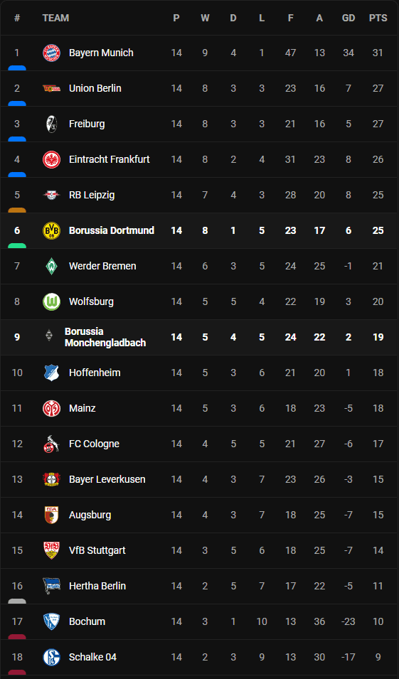 วิเคราะห์บอล [ บุนเดสลีก้า ] กลัดบัค VS ดอร์ทมุนด์ Table