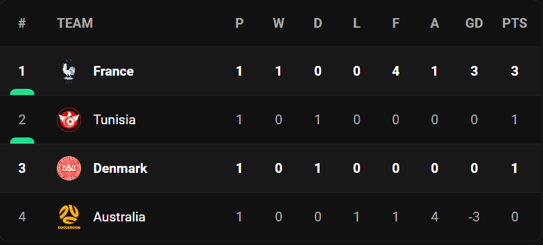 วิเคราะห์บอล [ ฟุตบอลโลก ] ฝรั่งเศส VS เดนมาร์ก Table