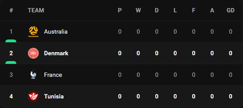 วิเคราะห์บอล [ ฟุตบอลโลก ] เดนมาร์ก VS ตูนิเซีย Table