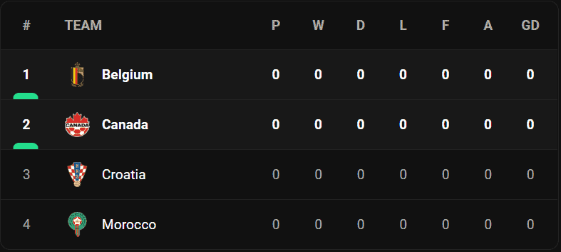 วิเคราะห์บอล [ ฟุตบอลโลก ] เบลเยียม VS แคนาดา Table