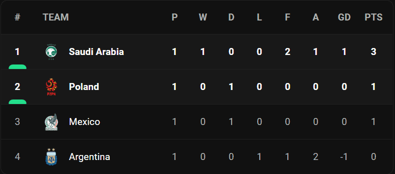 วิเคราะห์บอล [ ฟุตบอลโลก ] โปแลนด์ VS ซาอุดิอาระเบีย Table
