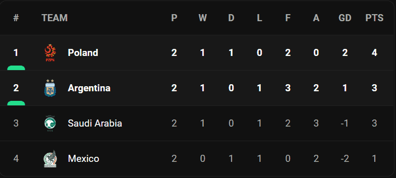 วิเคราะห์บอล [ ฟุตบอลโลก ] โปแลนด์ VS อาร์เจนติน่า Table