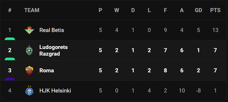 วิเคราะห์บอล [ ยูโรป้าลีก ] โรม่า VS ลูโดโกเร็ตส์ Table