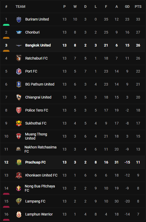 วิเคราะห์บอล [ ไทยลีก ] แบงค็อก VS พีที ประจวบ Table