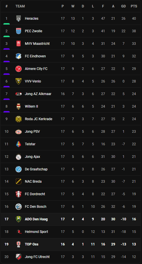 วิเคราะห์บอล [ จูปิแลร์ ลีก ] เดน ฮาก VS ออสส์ Table