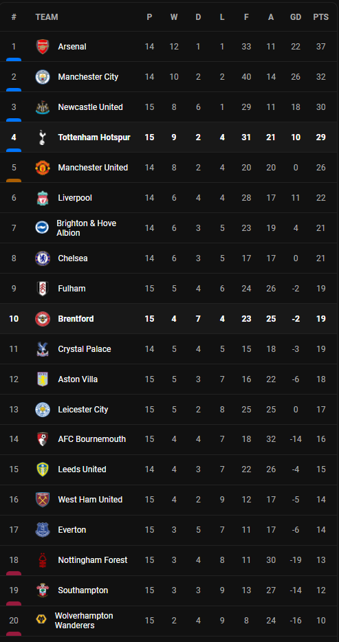 วิเคราะห์บอล [ พรีเมียร์ลีก ] เบรนท์ฟอร์ด VS สเปอร์ส Table