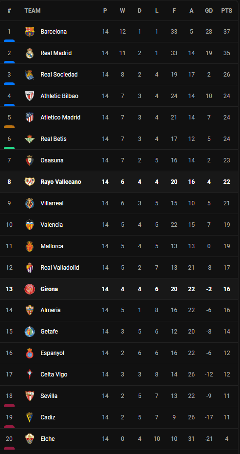 วิเคราะห์บอล [ ลา ลีก้า ] กีโรน่า VS ราโย บาเยกาโน่ Table