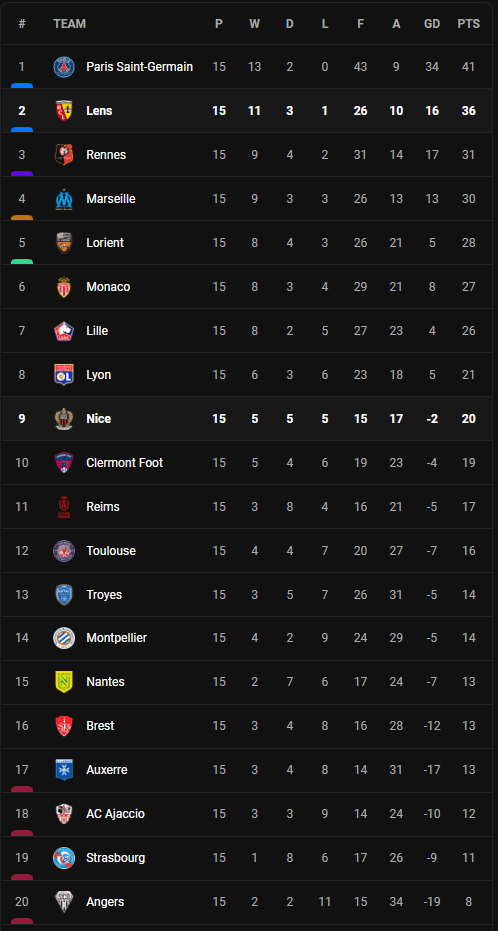 วิเคราะห์บอล [ ลีก เอิง ] นีซ VS ล็องส์ Table