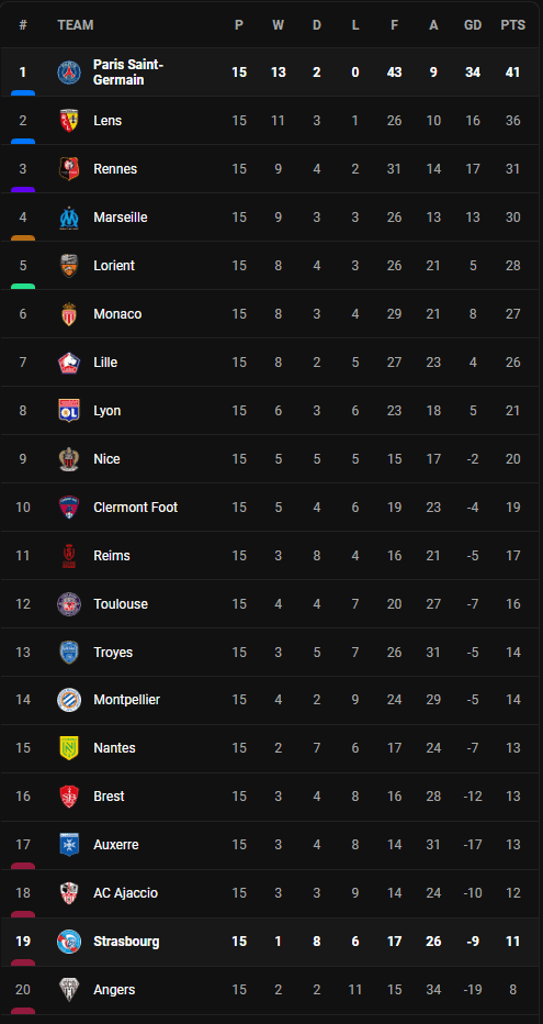 วิเคราะห์บอล [ ลีก เอิง ] เปแอสเช VS สตราส์บูร์ก Table