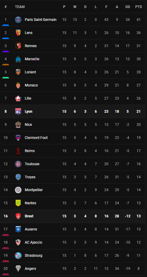 วิเคราะห์บอล [ ลีก เอิง ] แบรสต์ VS ลียง Table