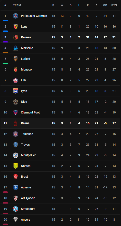 วิเคราะห์บอล [ ลีก เอิง ] แร็งส์ VS แรนส์ Table