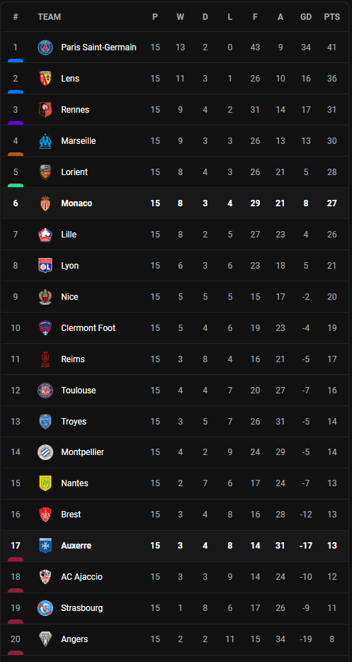 วิเคราะห์บอล [ ลีก เอิง ] โอแซร์ VS โมนาโก Table