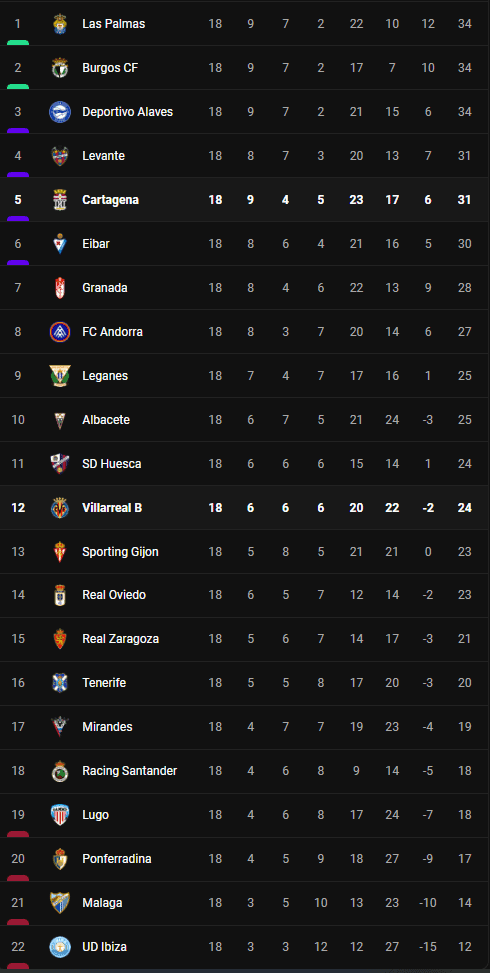 วิเคราะห์บอล [ เซกุนด้า สเปน ] การ์ตาเกน่า VS บียาร์เรอัล เบ Table