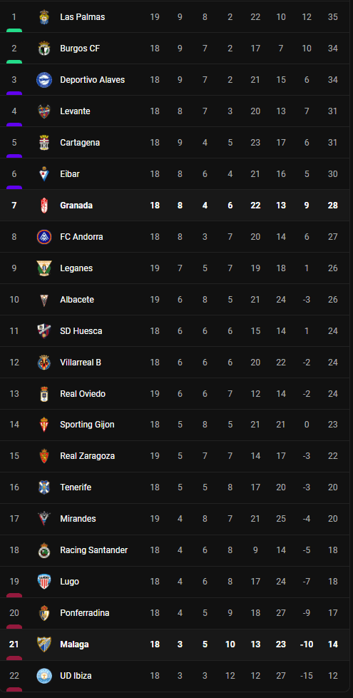 วิเคราะห์บอล [ เซกุนด้า สเปน ] มาลาก้า VS กรานาด้า Table
