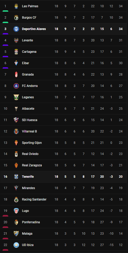 วิเคราะห์บอล [ เซกุนด้า สเปน ] เตเนริเฟ่ VS อลาเบส Table