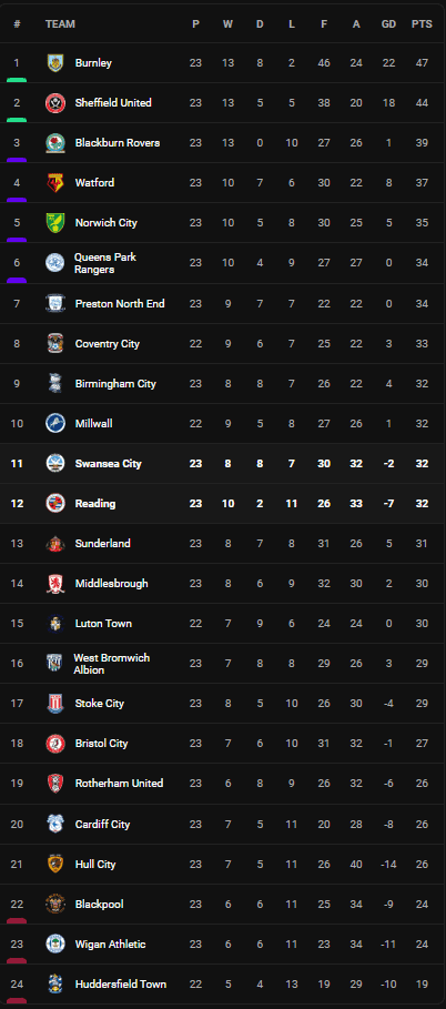 วิเคราะห์บอล [ แชมเปี้ยนชิพ ] เร้ดดิ้ง VS สวอนซี Table
