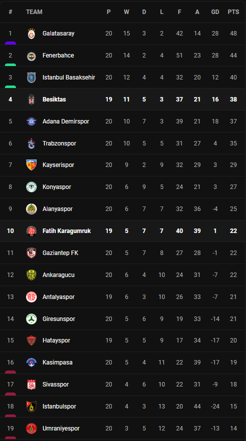 วิเคราะห์บอล [ ตุรกี ] ฟาติห์ คารากุมรุค VS เบซิคตัส Table
