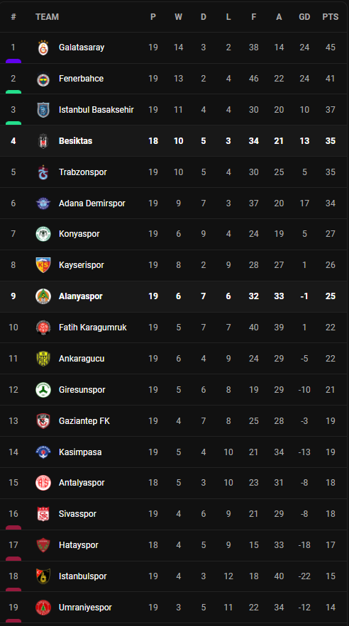 วิเคราะห์บอล [ ตุรกี ] เบซิคตัส VS อลันยาสปอร์ Table