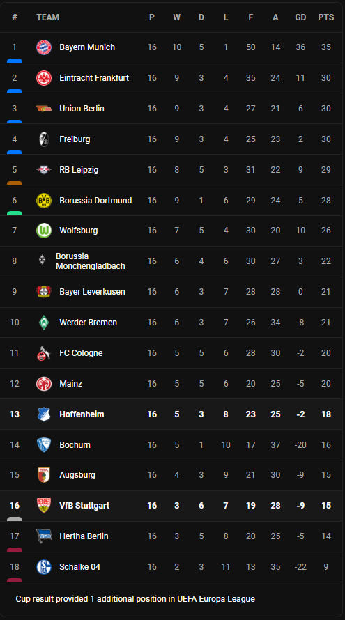 วิเคราะห์บอล [ บุนเดสลีก้า ] ฮอฟเฟ่นไฮม์ VS สตุ๊ตการ์ต Table