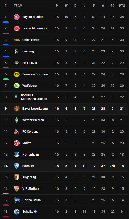 วิเคราะห์บอล [ บุนเดสลีก้า ] เลเวอร์คูเซ่น VS โบคุ่ม Table