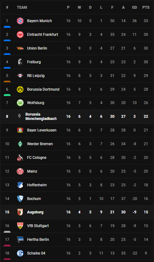 วิเคราะห์บอล [ บุนเดสลีก้า ] เอ๊าก์สบวร์ก VS กลัดบัค Table