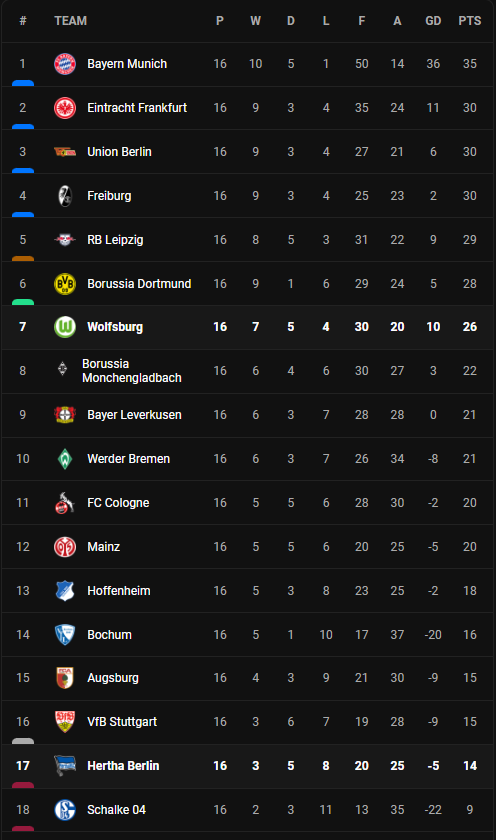 วิเคราะห์บอล [ บุนเดสลีก้า ] แฮร์ธ่าฯ VS โวล์ฟสบวร์ก Table