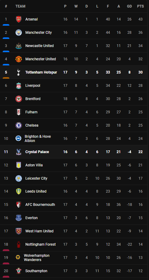 วิเคราะห์บอล [ พรีเมียร์ลีก ] คริสตัล พาเลซ VS สเปอร์ส Table