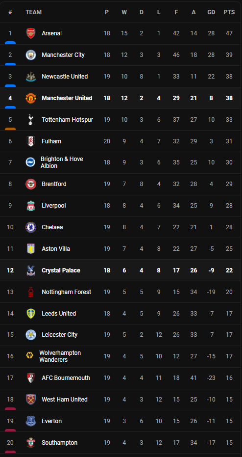 วิเคราะห์บอล [ พรีเมียร์ลีก ] คริสตัล พาเลซ VS แมนยู Table