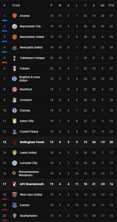 วิเคราะห์บอล [ พรีเมียร์ลีก ] บอร์นมัธ VS ฟอเรสต์ Table
