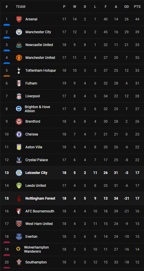 วิเคราะห์บอล [ พรีเมียร์ลีก ] ฟอเรสต์ VS เลสเตอร์ Table