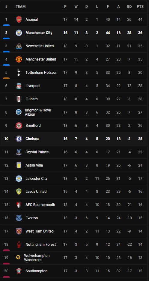 วิเคราะห์บอล [ พรีเมียร์ลีก ] เชลซี VS แมนฯซิตี้ Table